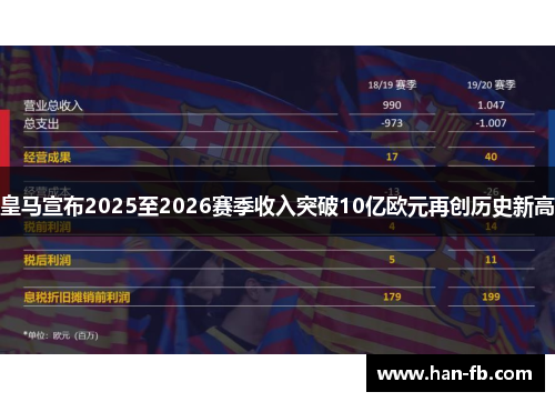 皇马宣布2025至2026赛季收入突破10亿欧元再创历史新高