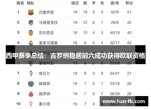 西甲赛季总结：吉罗纳稳居前六成功获得欧联资格